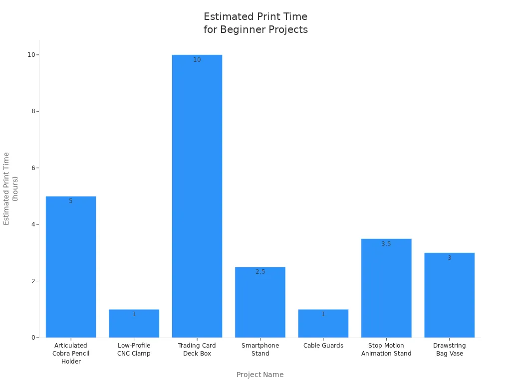 Bar chart comparing estimated print times for beginner 3D print projects