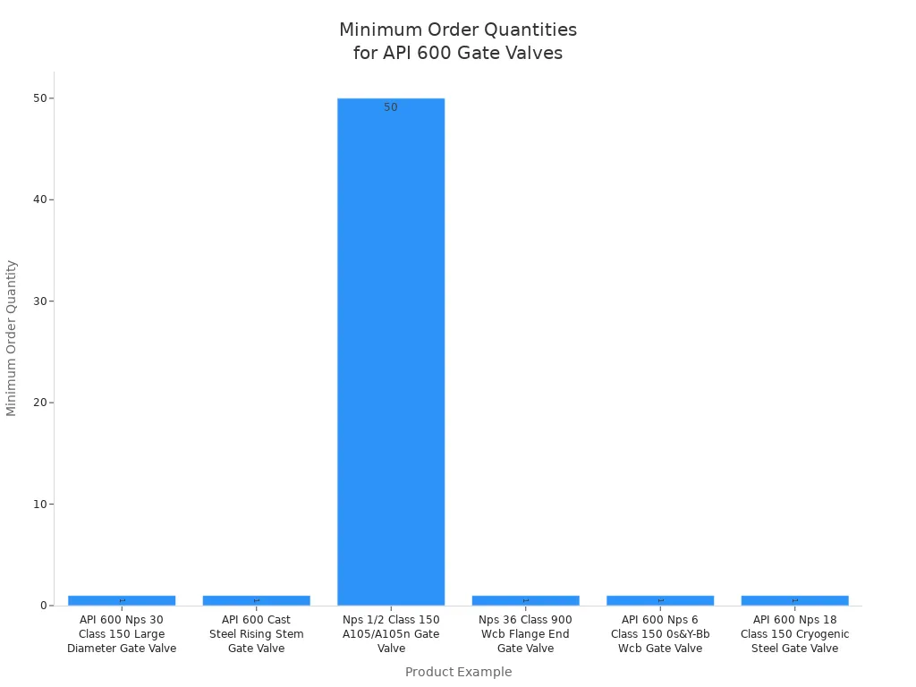 Bar chart comparing minimum order quantities for various API 600 cast steel gate valve products from Chinese suppliers