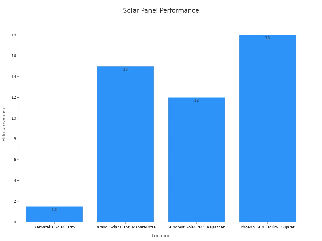 Bar chart showing solar panel performance improvements by location