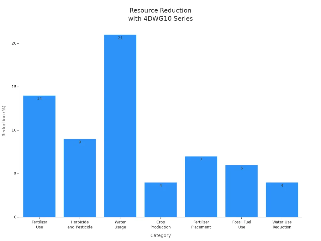 Bar chart showing percent reduction in water, fertilizer, pesticide, and other resource use with 4DWG10 series