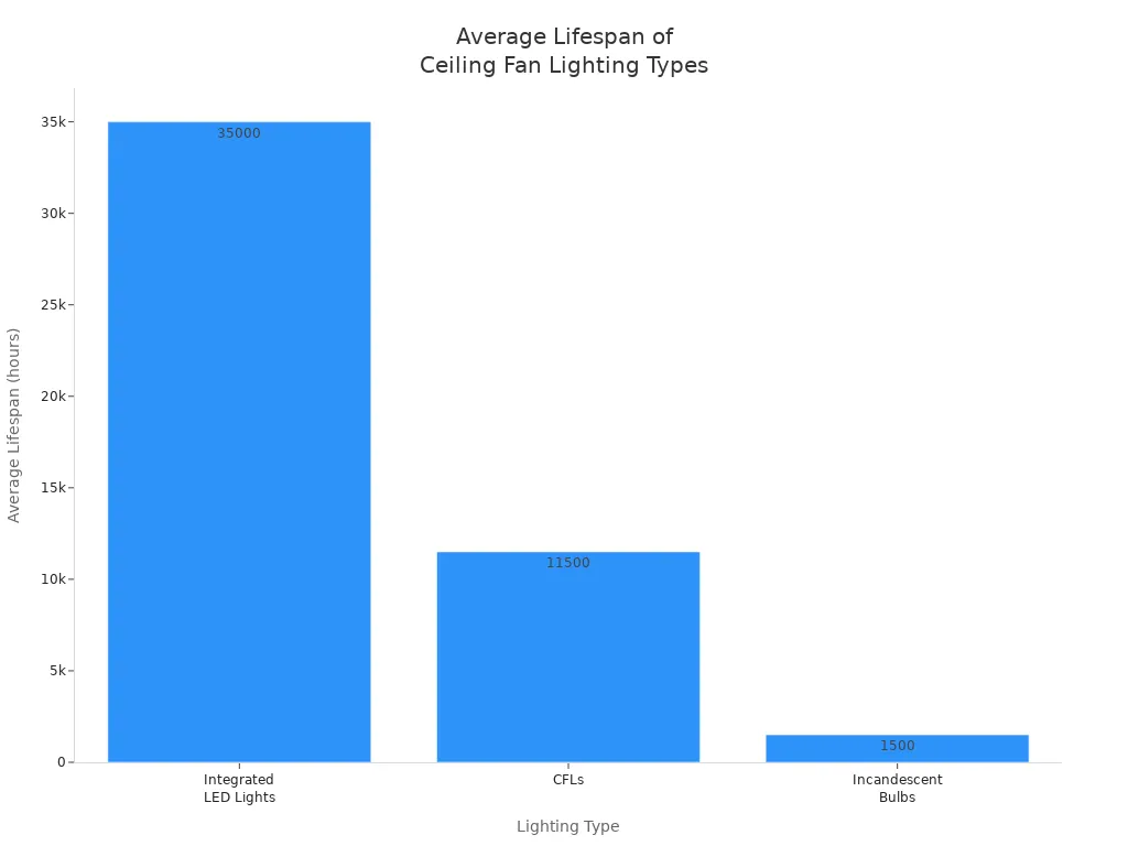 Bar chart comparing average lifespan of integrated LED, CFL, and incandescent bulbs in ceiling fans