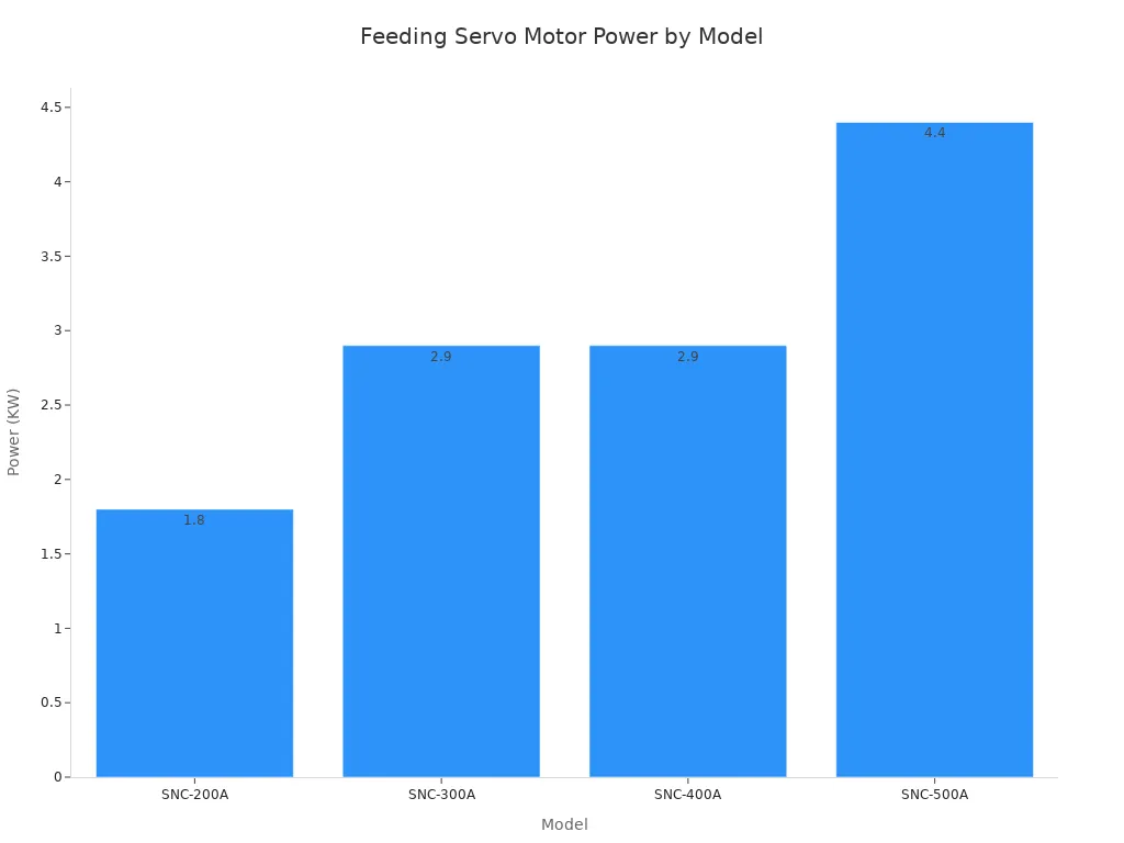 Servo Motor Power Comparison for Dongguan Youyi High-Speed Feeders Bar chart comparing servo motor power across Dongguan Youyi feeder models
