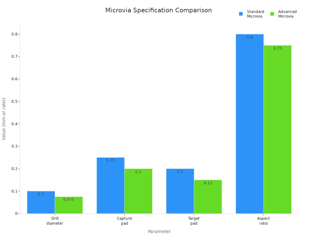 Grouped bar chart comparing standard and advanced microvia specifications in HDI PCB design