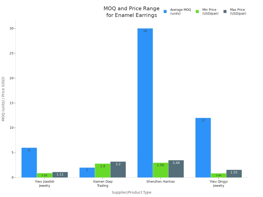 Grouped bar chart comparing average MOQ and price range for enamel earrings from four suppliers