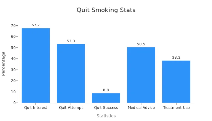 A bar chart showing the percentages of various quitting smoking outcomes.