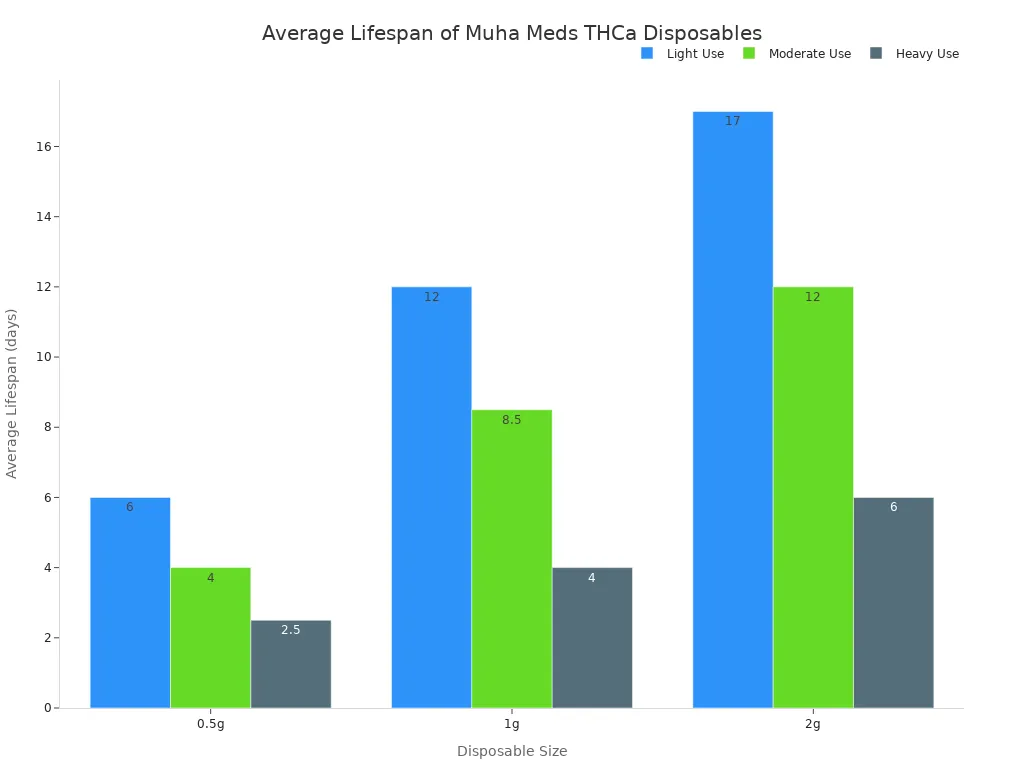 Bar chart showing average lifespan of Muha Meds THCa disposables by size and usage level