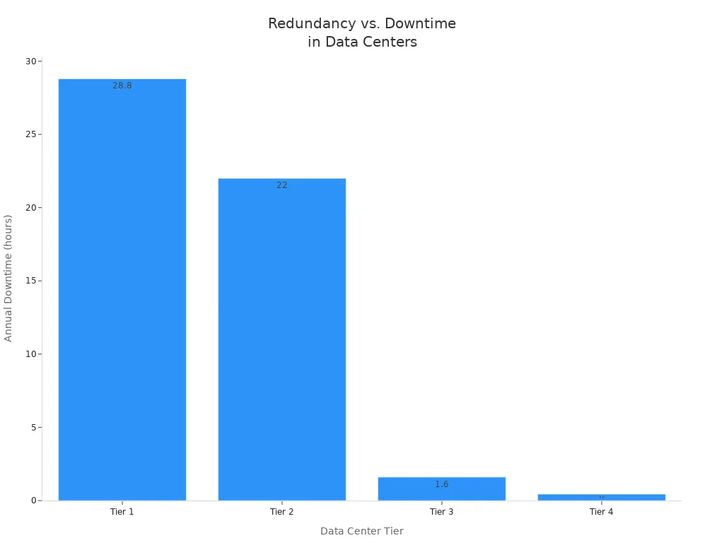 Bar chart showing annual downtime decreasing from Tier 1 to Tier 4 data centers as redundancy increases.