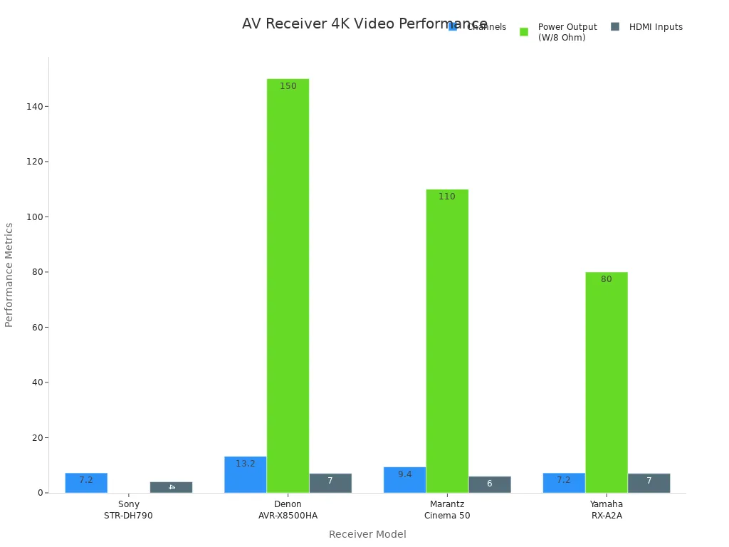 Bar chart comparing AV receiver models by channels, power output, and HDMI inputs