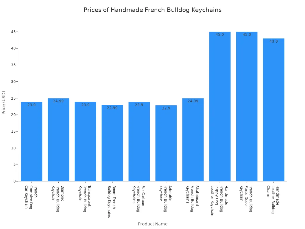 Bar chart comparing prices of handmade French Bulldog keychain ornaments