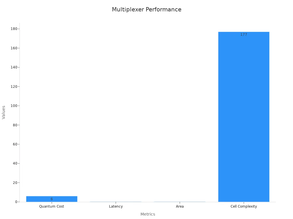 Bar chart showing proposed multiplexer cost and performance metrics
