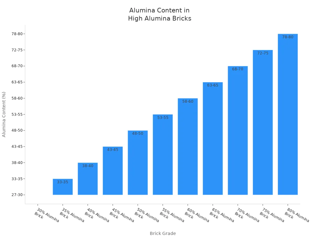 Bar chart showing alumina content ranges for various high alumina brick grades