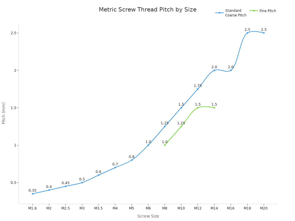 Line chart showing standard and fine thread pitches for various metric screw sizes