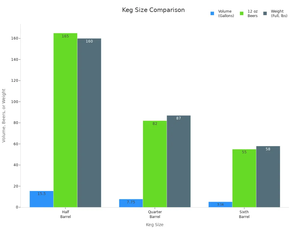 Grouped bar chart comparing volume, beer count, and full weight for half, quarter, and sixth barrel kegs