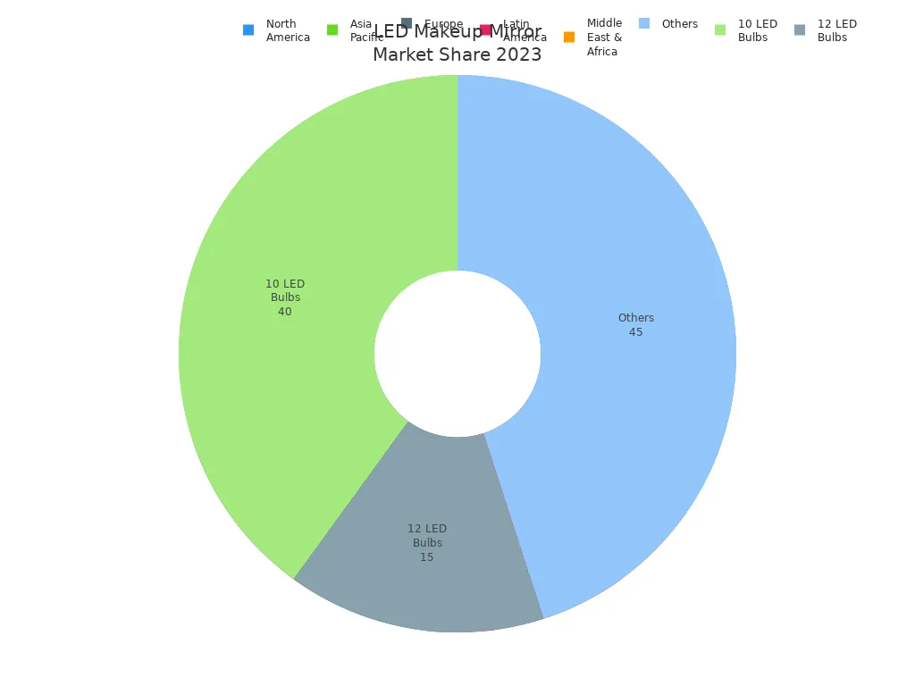 Pie charts showing 2023 regional and LED bulb type market share for LED makeup mirror lights