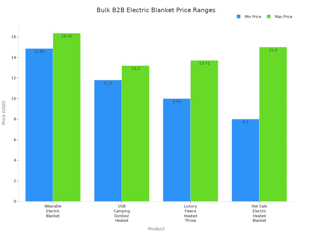 Bar chart comparing min and max prices of oversized electric blankets by product type