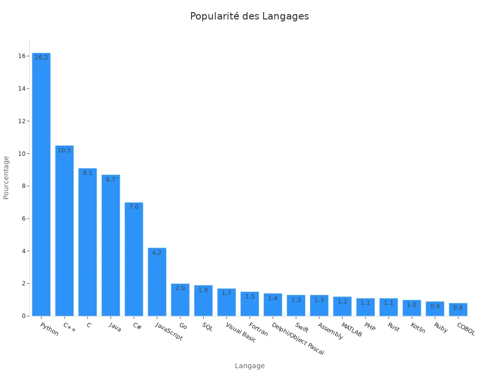 Diagramme en barre montrant la popularité (%) des langages de programmation