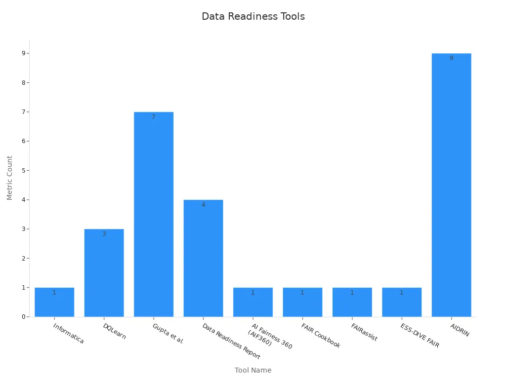 Bar chart showing metric count per data readiness tool