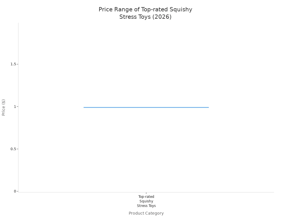 Box plot showing the price range and distribution of top-rated squishy stress toys in 2026