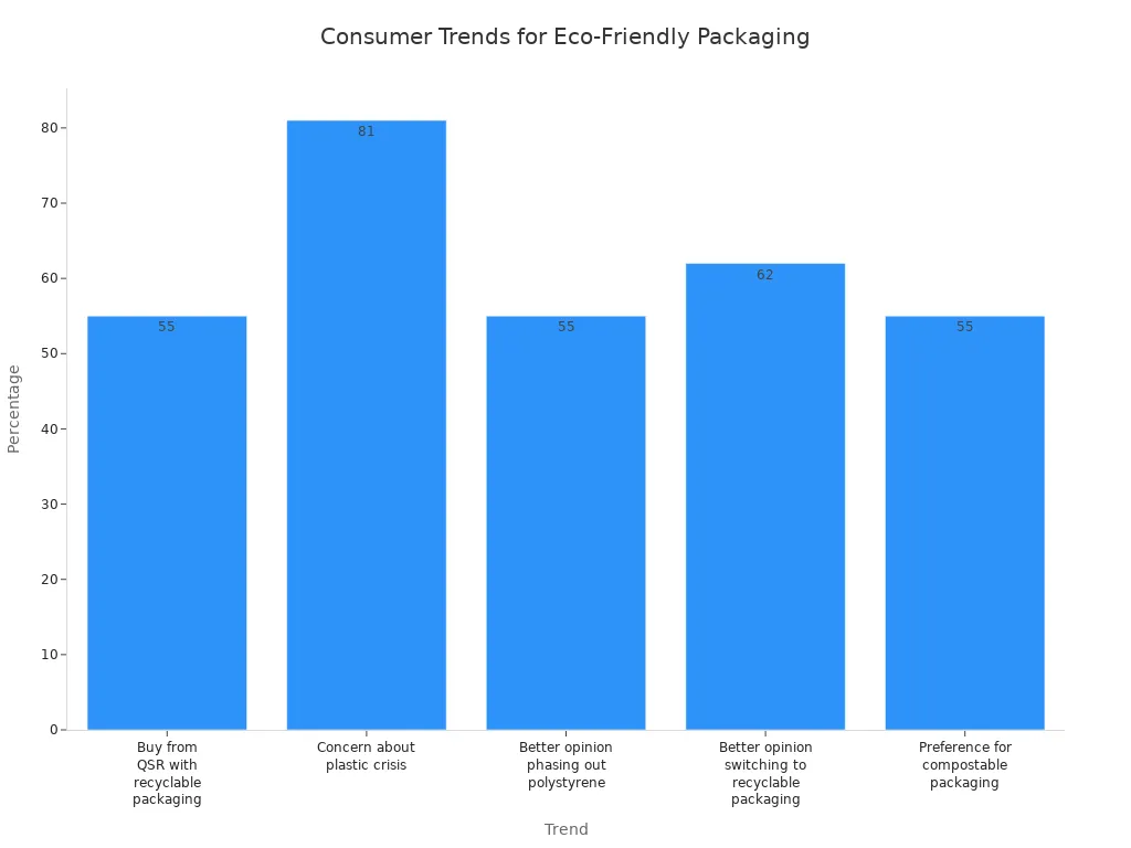 Bar chart showing consumer support for eco-friendly packaging in fried foods