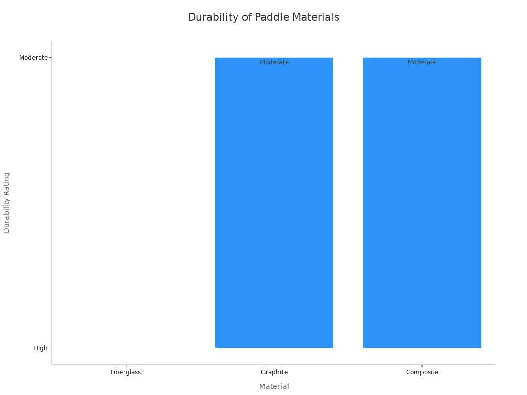 Bar chart comparing durability of fiberglass, graphite, and composite paddle materials