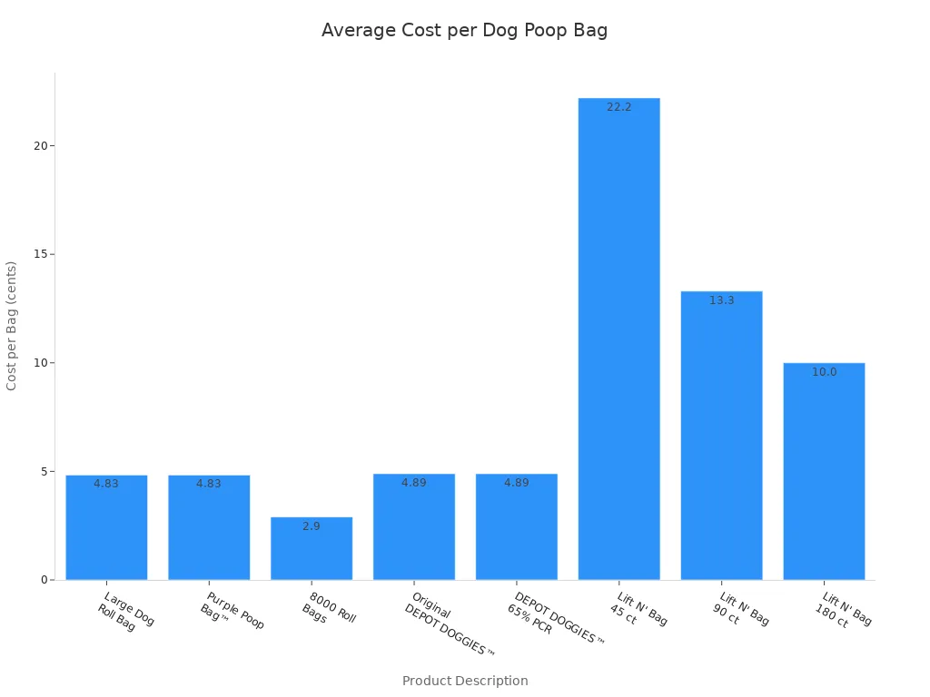 Bar chart comparing average cost per dog poop bag by product type and retailer