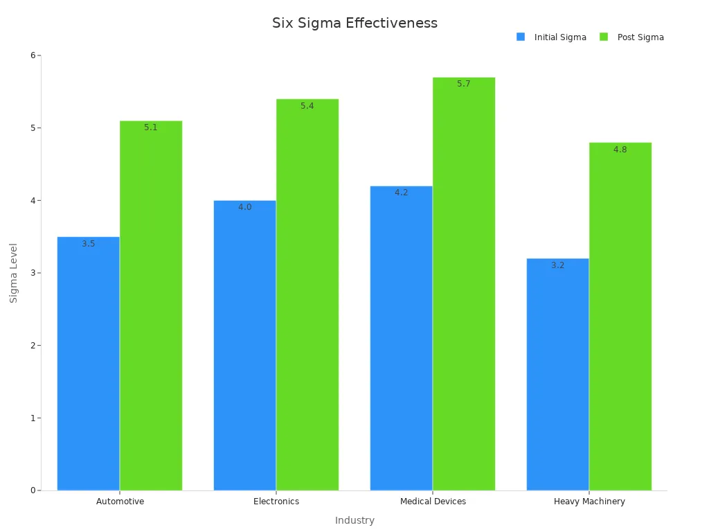 Grouped bar chart showing initial and post Six Sigma levels across industries