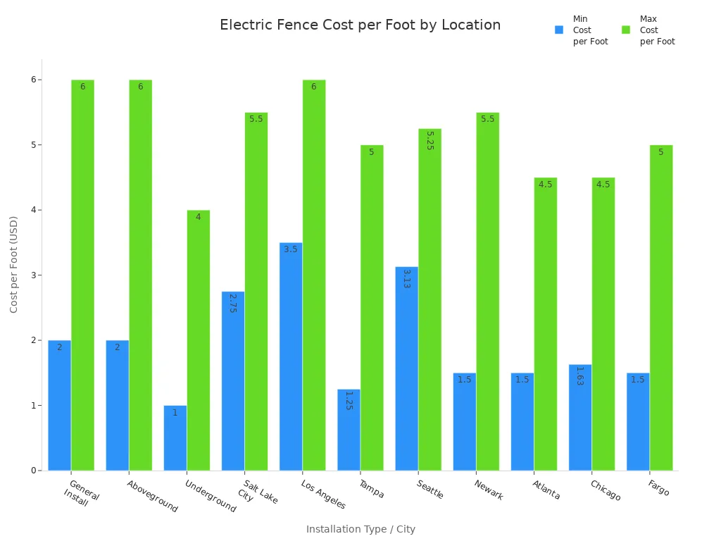 Bar chart comparing minimum and maximum electric fence installation costs per foot across different cities and installation types.