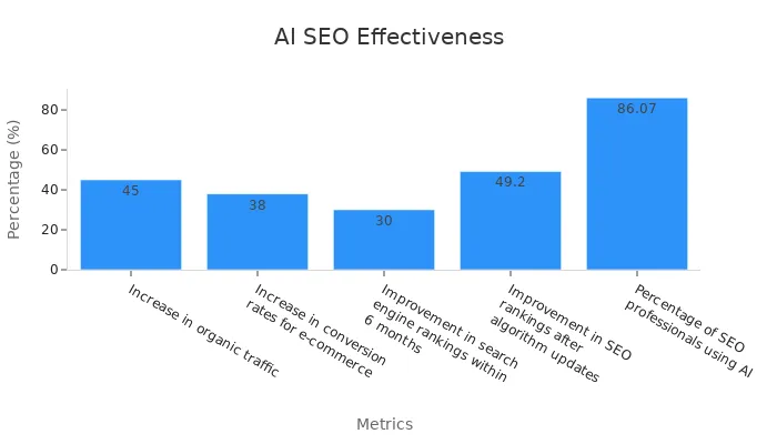 Bar chart displaying SEO performance improvements with AI