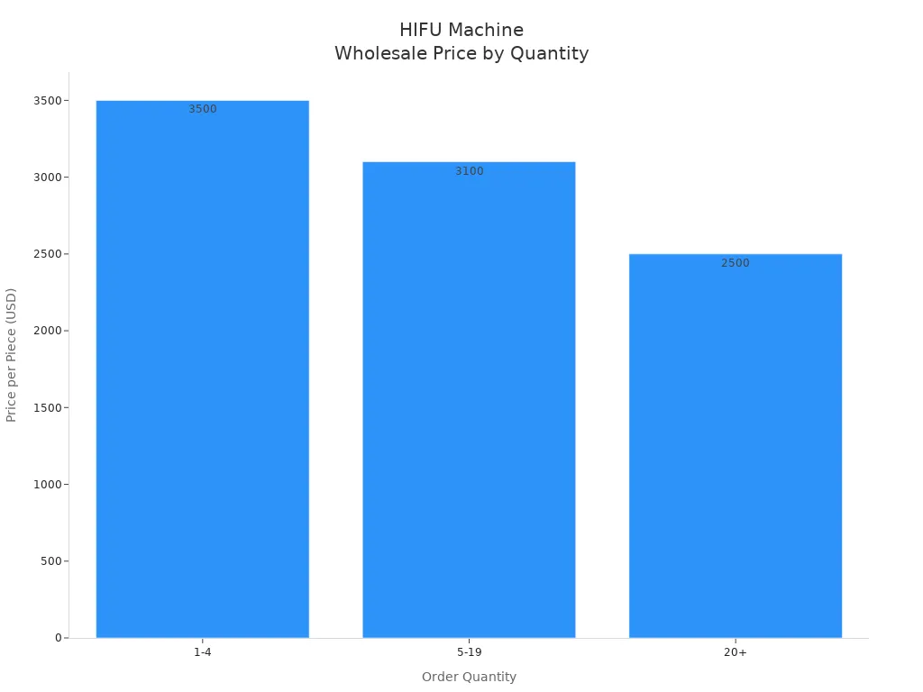 Bar chart showing HIFU machine price per piece for different order quantities