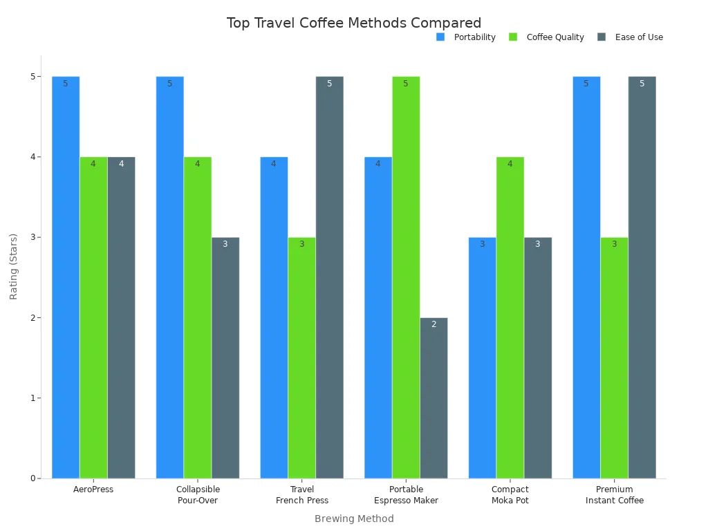 Grouped bar chart comparing portability, coffee quality, and ease of use for six travel coffee brewing methods