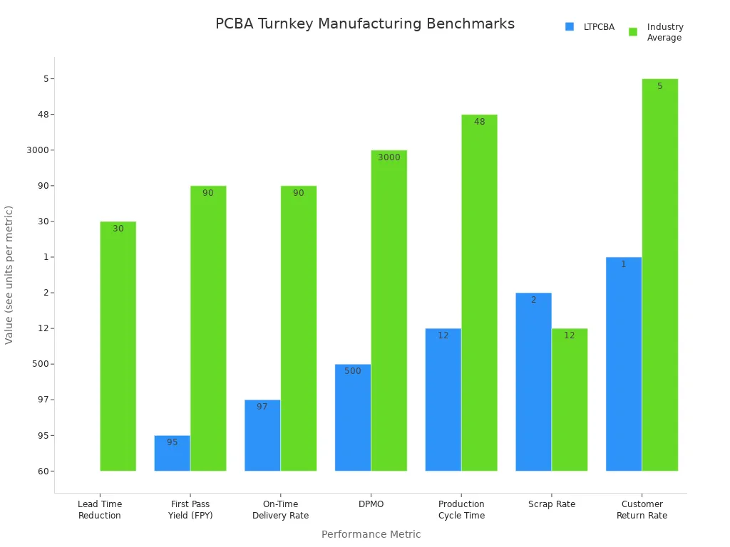 Grouped bar chart comparing LTPCBA and industry average for PCBA manufacturing metrics