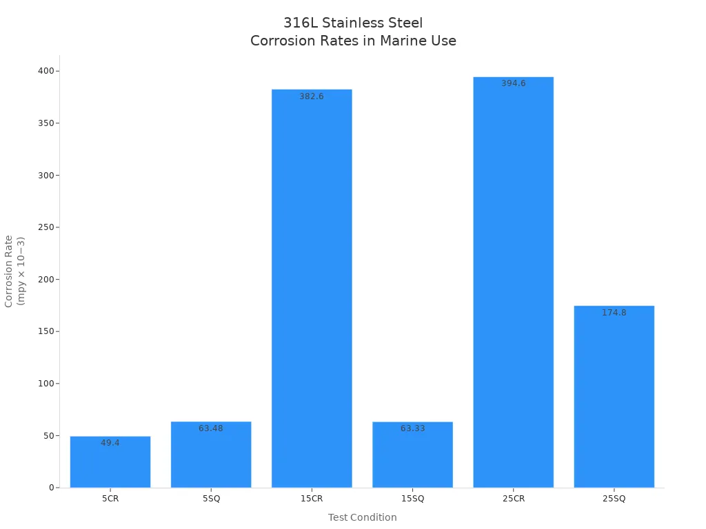 さまざまな海洋工学試験条件下での316Lステンレス鋼鋳物の腐食速度を比較した棒グラフ