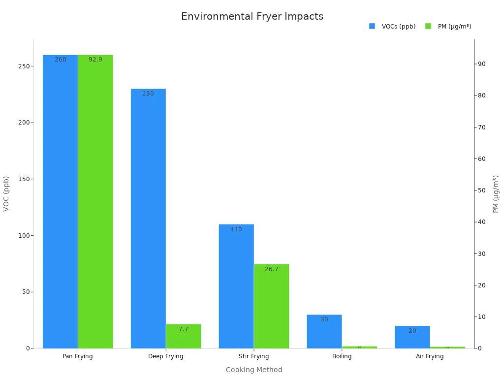 Grouped bar chart showing VOCs and PM across various cooking methods
