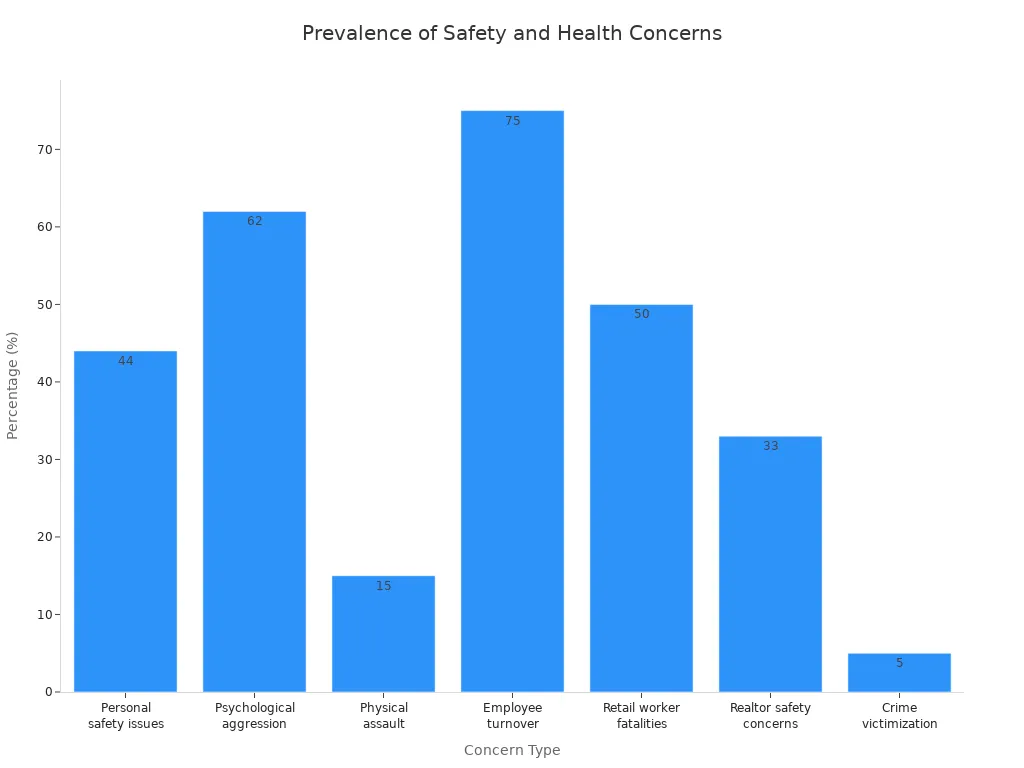 Bar chart comparing safety and health concern statistics across different worker groups