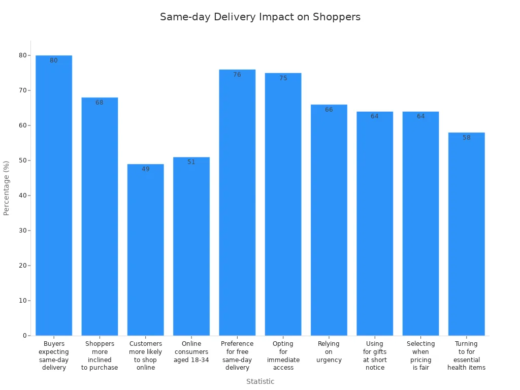 Bar chart comparing percentages of consumer attitudes and behaviors related to same-day delivery.