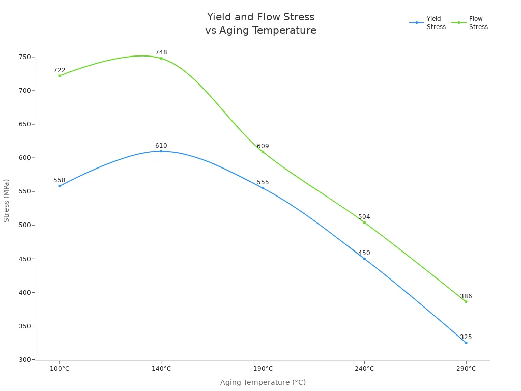 chart 1758262822528938477 Line chart showing yield and flow stress of aluminum alloys at different aging temperatures