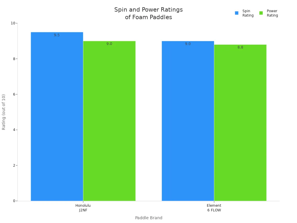 Bar chart comparing spin and power ratings of Honolulu J2NF and Element 6 FLOW foam pickleball paddles