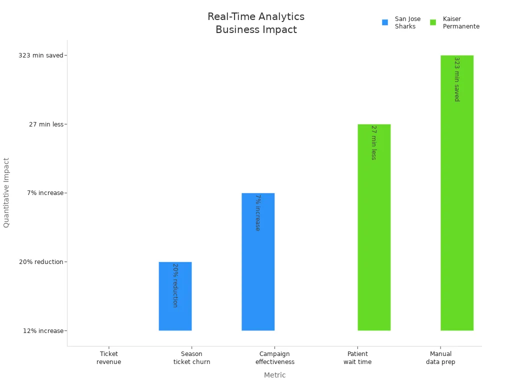 Bar chart showing improvements in revenue, retention, marketing, and efficiency from real-time analytics