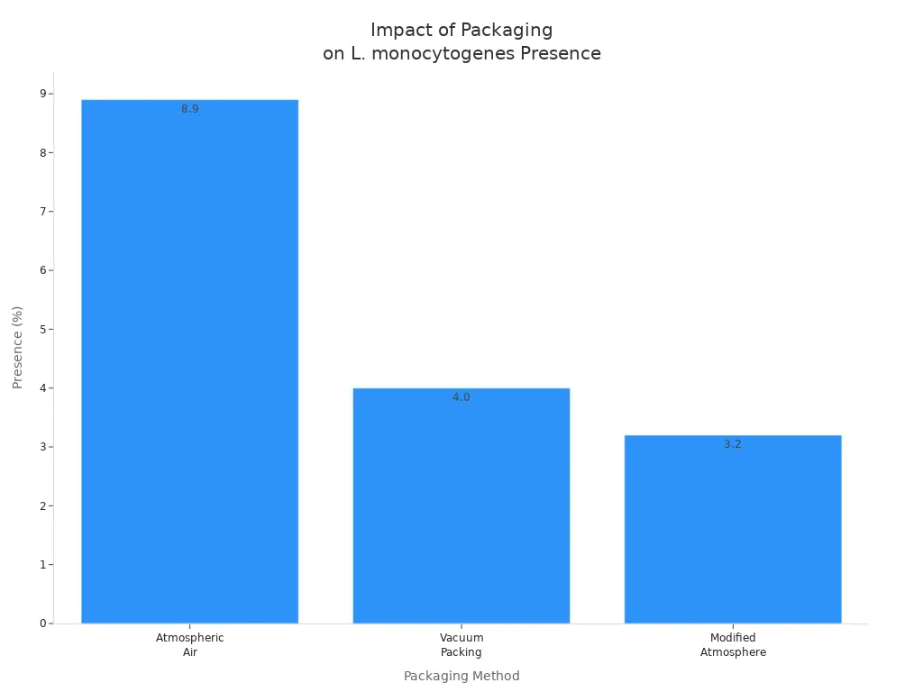 Bar chart showing L. monocytogenes presence for different packaging methods