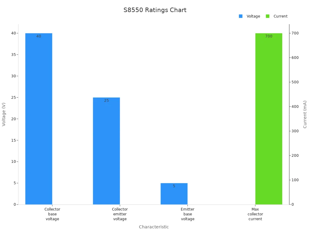 Bar chart displaying voltage and current ratings for S8550 device