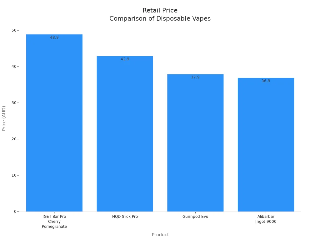 Bar chart comparing retail prices of IGET Bar Pro, HQD Slick Pro, Gunnpod Evo, and Alibarbar Ingot 9000 in AUD