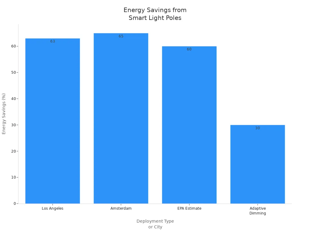 Bar chart showing energy savings percentages for smart light pole deployments in various cities and methods