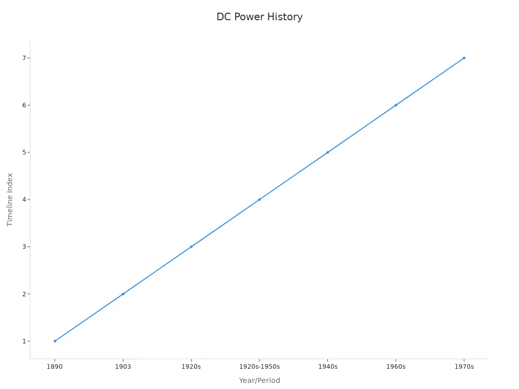 A line chart timeline of DC power system milestones