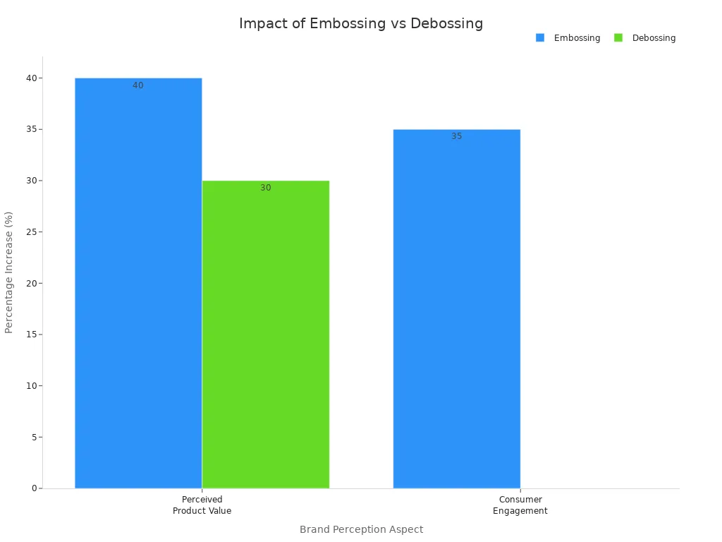 Bar chart comparing embossing and debossing on perceived value and engagement