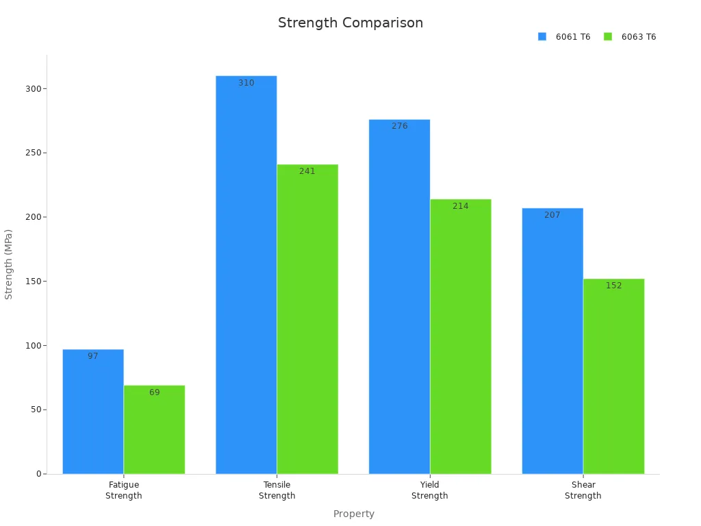 Bar chart comparing strength properties of Aluminum 6061 T6 and 6063 T6