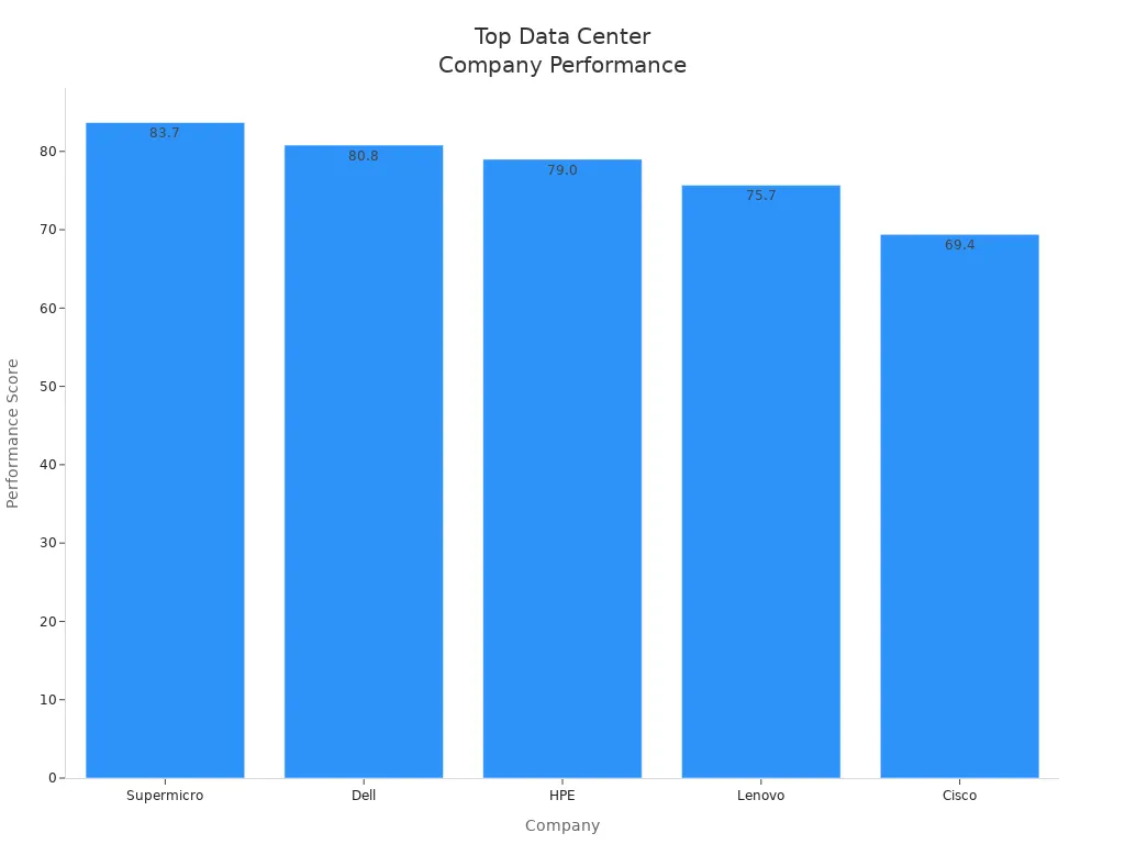 比较2026年新一代数据中心解决方案 Bar chart comparing performance scores of top data center solution companies