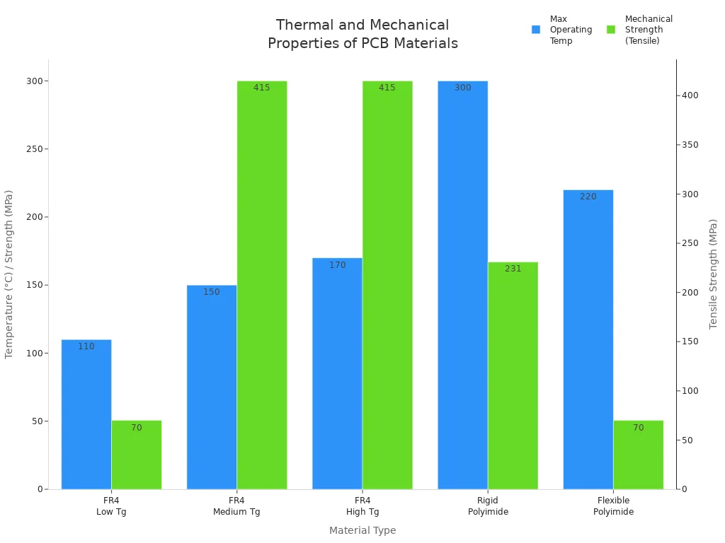 Bar chart comparing max operating temperature and tensile strength for FR-4 and polyimide materials