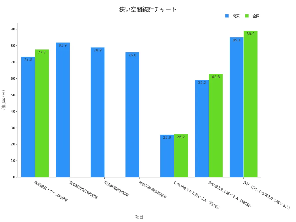 狭い空間活用率を比較する棒グラフ