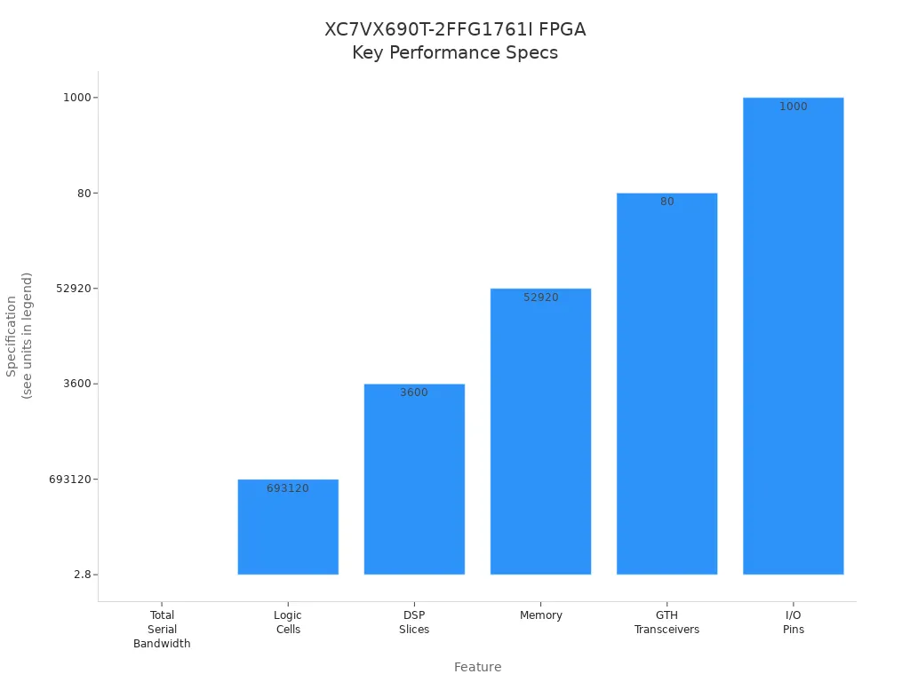 Bar chart comparing FPGA performance features such as bandwidth, logic cells, DSP slices, memory, transceivers, and I/O pins