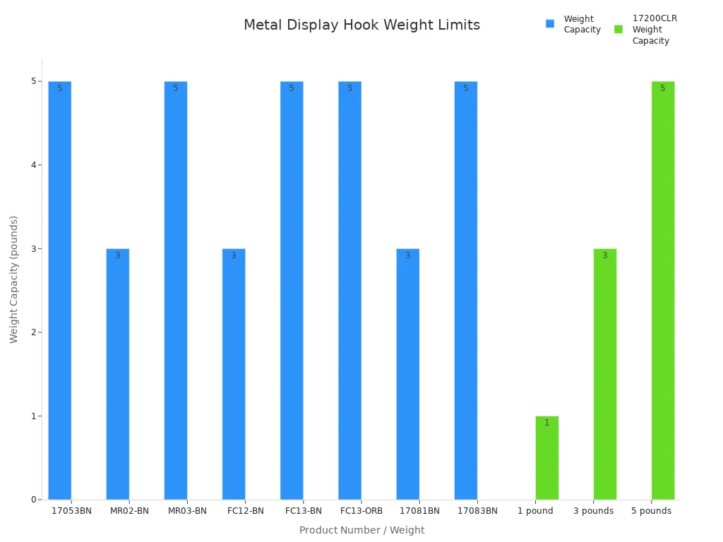 Bar chart comparing weight capacities of metal display hooks by product number